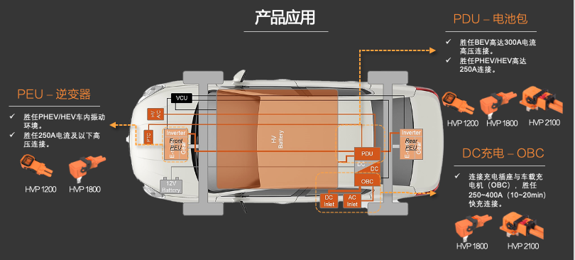 新品發(fā)布 | 高壓連接革命！CSJ高壓連接器與您共贏電動(dòng)汽車新時(shí)代